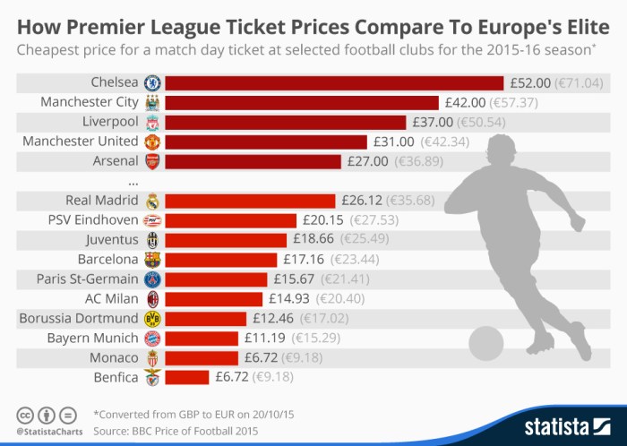 Ticket football prices league premier season price teams game costs innocence lost revealed team expensive seasons action beautiful next