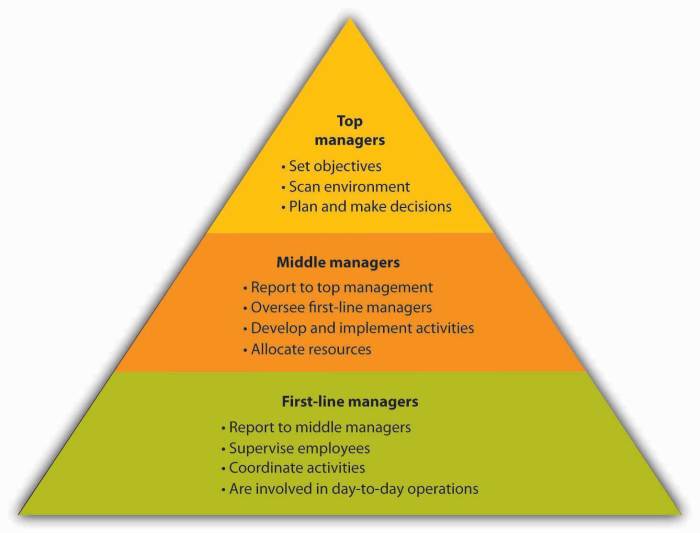 Managers managerial levels responsibilities employees decisions oversee