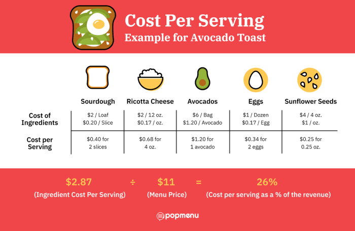 Profit food industry
