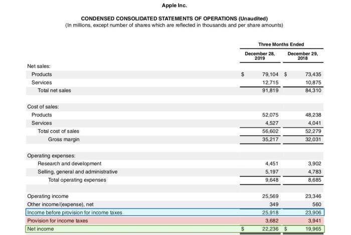 Profit calculate revenue margin total expenses