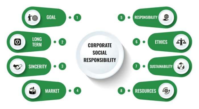 Cara mencari dana csr perusahaan