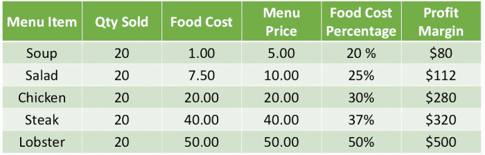 Cara menghitung untung jualan makanan
