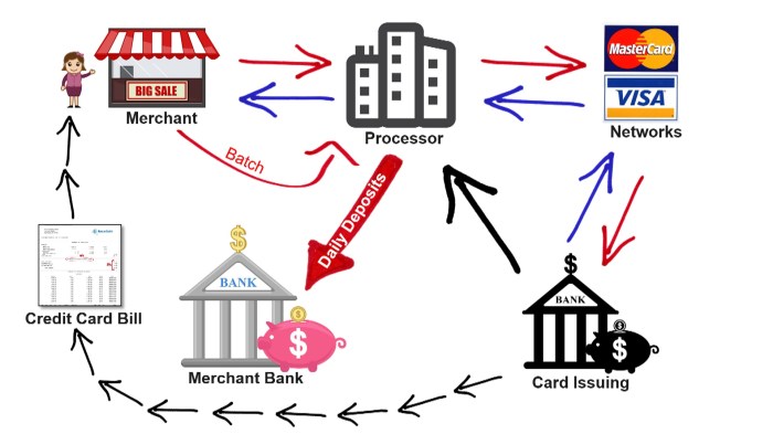 Credit business obtaining