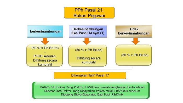 Cara Menghitung PPh Pasal 21 yang Ditanggung Perusahaan