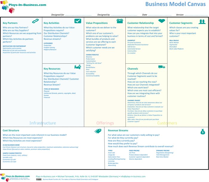 Cara membuat bisnis model canvas