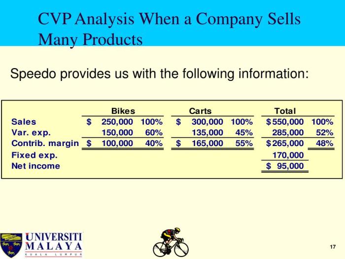 Cvp analysis