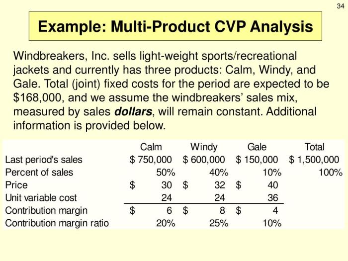 Cvp analysis