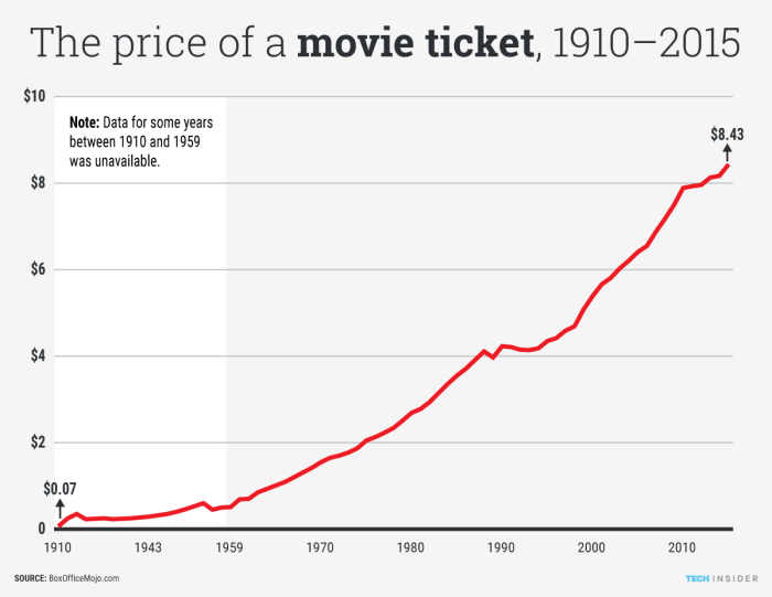 Cinema cheapest