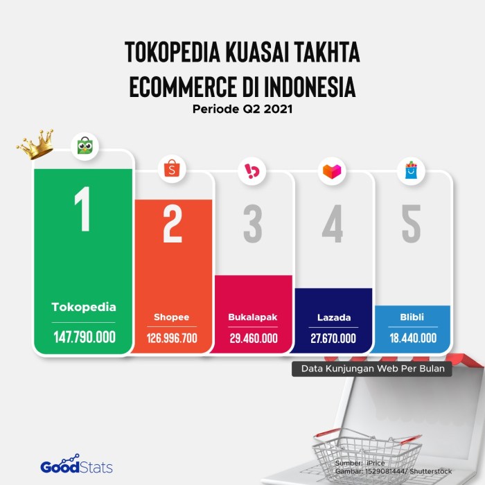 Tokopedia data pengguna bocor yang akun juta bertambah salinan