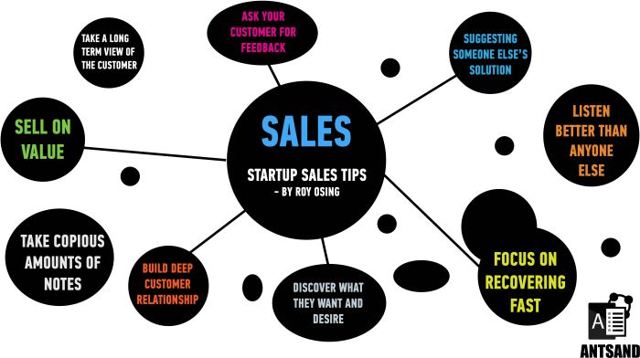 Spin selling consultative