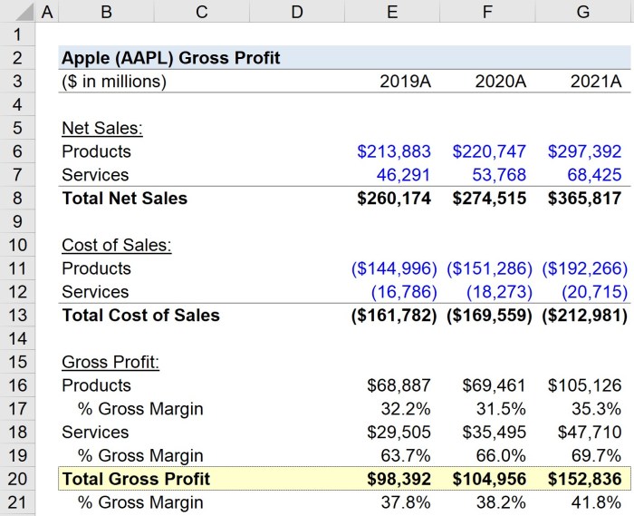 Margin profit profitability gross accounting project ratio sales income increase statement problem revenue calculated profits impact way write business management
