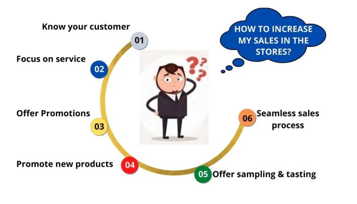 Increase retail ways sales easy store