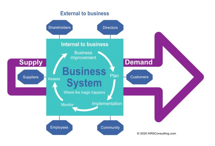 Cara membuat sistem bisnis