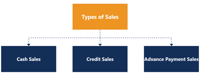 Credit sales vs control misconceptions