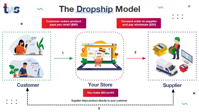 Cara bisnis dropship tokopedia