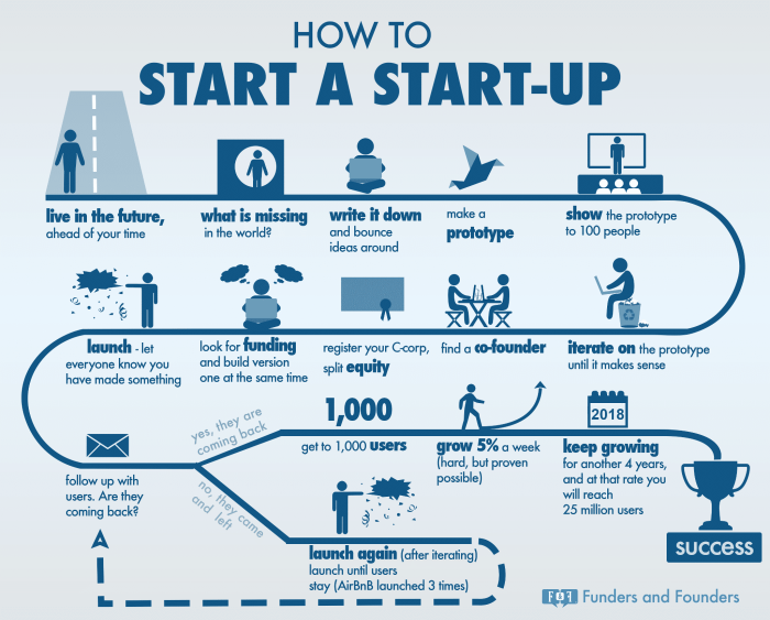 Cara memulai bisnis startup