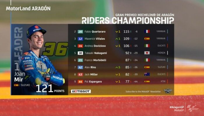 Klasemen MotoGP, Perburuan Gelar Juara Dunia