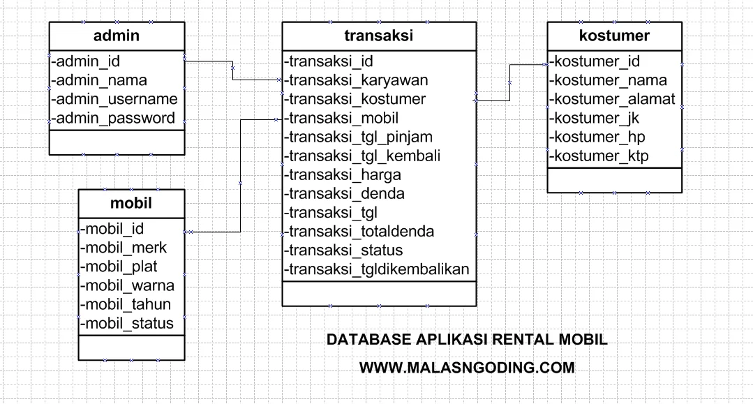 cara membuat aplikasi rental mobil dengan php