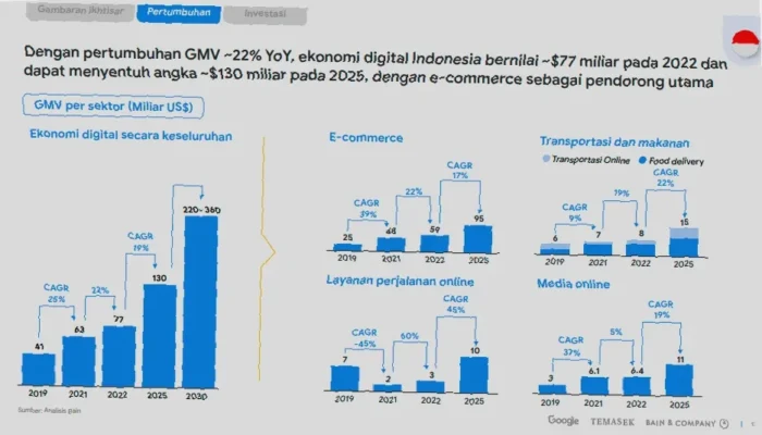 Rahasia Ekonomi Digital Indonesia yang Memukau!  Strategi Terbaru untuk Sukses!