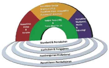 model pembelajaran abad 21