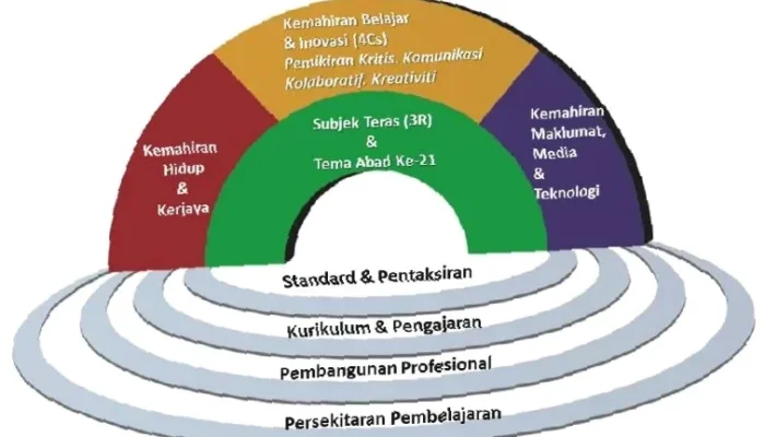 Model Pembelajaran Abad 21, Rahasia Sukses Generasi Muda,  Kunci Keterampilan Masa Depan