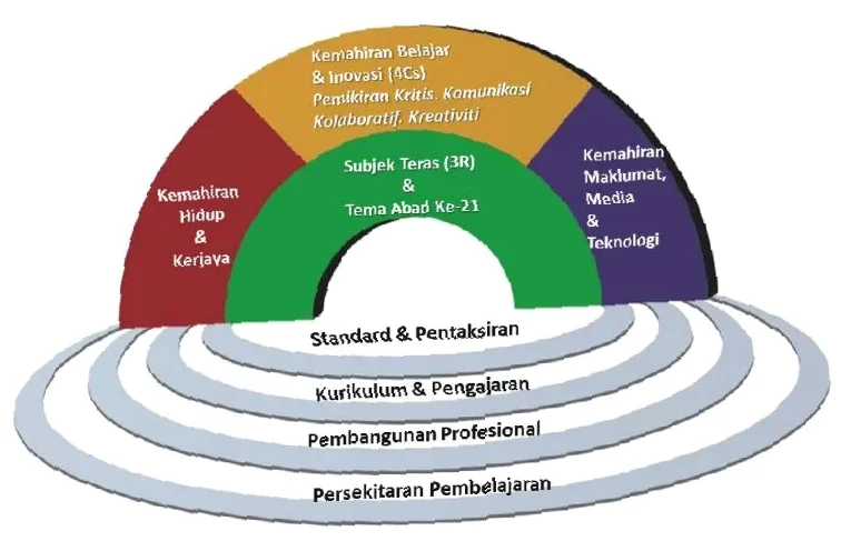 model pembelajaran abad 21