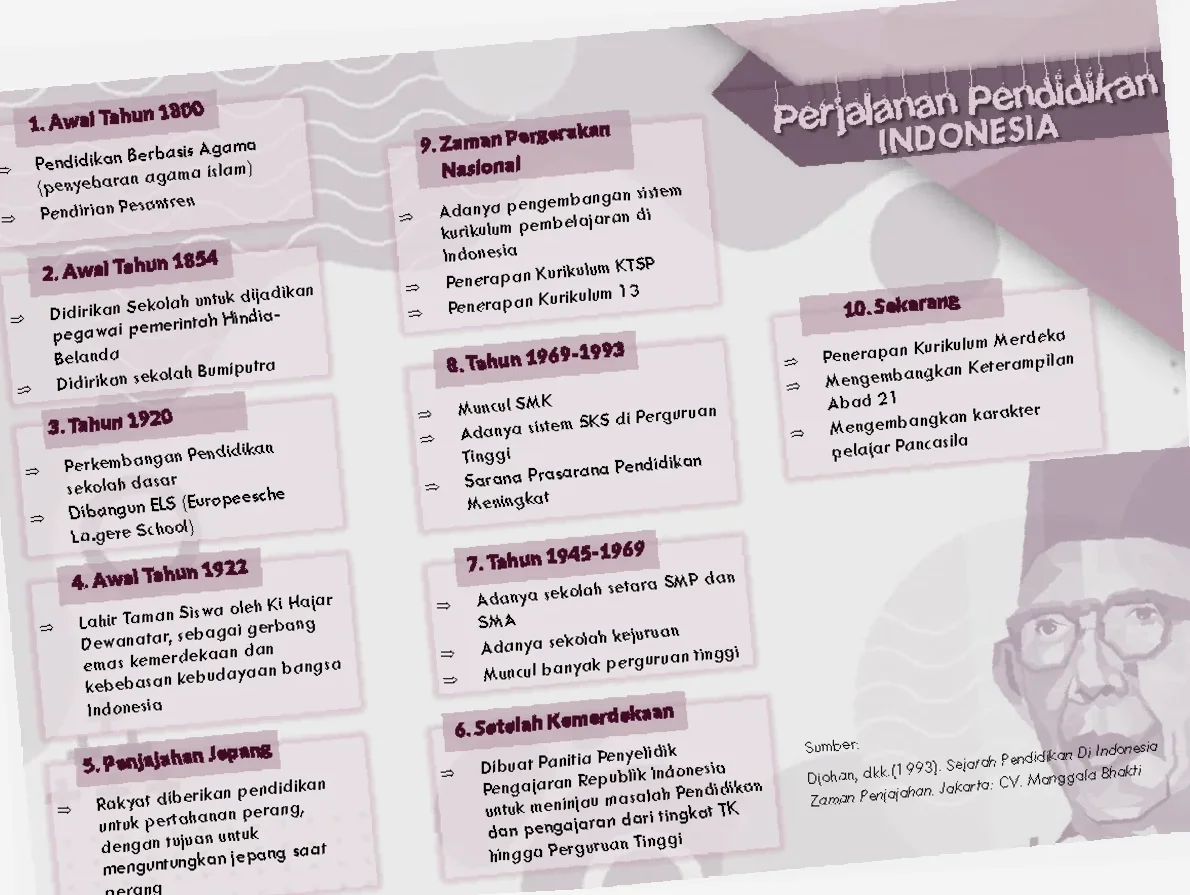 sejarah pendidikan di Indonesia