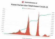 Data Covid-19 Indonesia Terbaru,  Saksikan Tren Terkini & Antisipasi Situasi